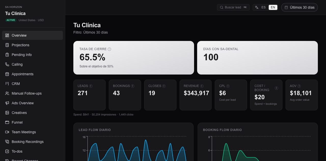 Dashboard de SA-Dental — overview en tiempo real para clínicas dentales